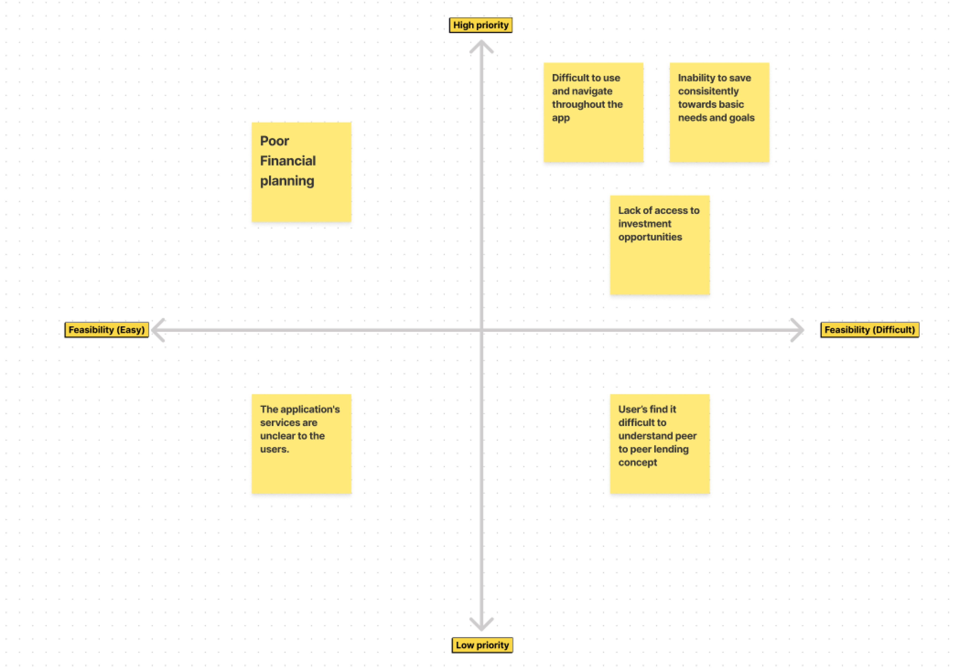 Prioritization matrix mapping Sortika pain points by priority and feasibility